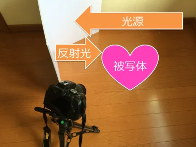 レフ版とは反射板である