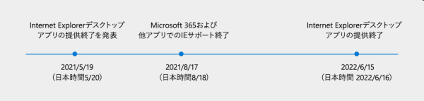 IE11サポート終了までのロードマップ