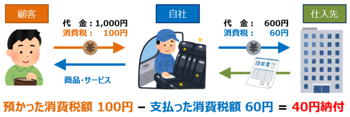 仕入税額控除とは？