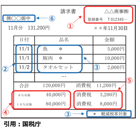 現在の請求書へ３つの項目追加が必要となる