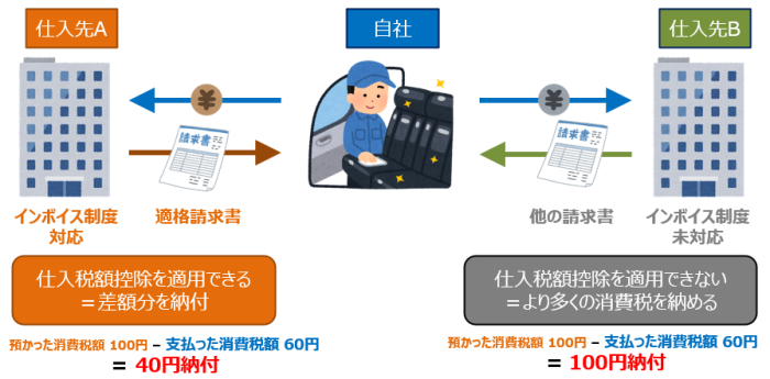 仕入先から適格請求書を受領しないと仕入税額控除が受けられない