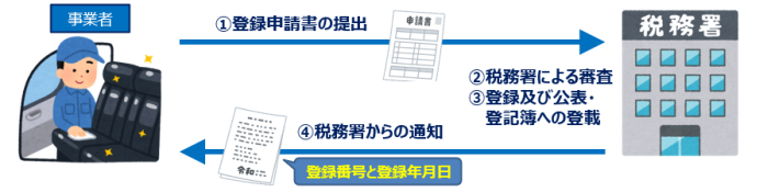 適格請求書発行事業者の申請から登録までの流れ