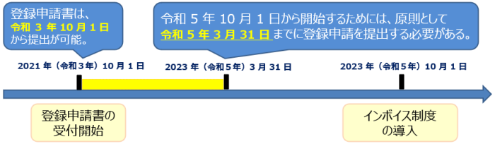 登録申請スケジュール