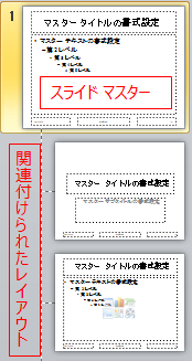 PowerPointテンプレート スライドマスターと関連付けられたレイアウト